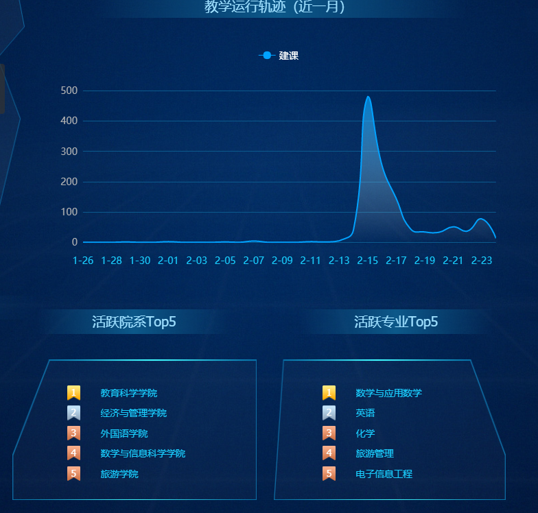 超星平台数据统计图谢艳老师网上教学郑柳青老师网上教学冯晓兵老师